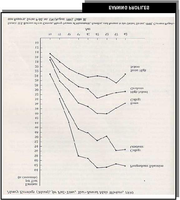 Figure labeled Earning Profiles on previous page shows a graph of the 1990 earnings of men of various ages with different levels of education.