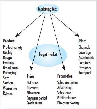10 Source: Kotler and Armstrong(2010) Figure 2. 1 4 P s of Marketing Mix 2.3 Product 2.3.1 Product Definition According to Kotler and Armstrong(2012, p.