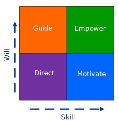 Activity: Think about your employees in your team/s and plot them into the matrix on the previous page, based on your assessment of their skill/will levels.