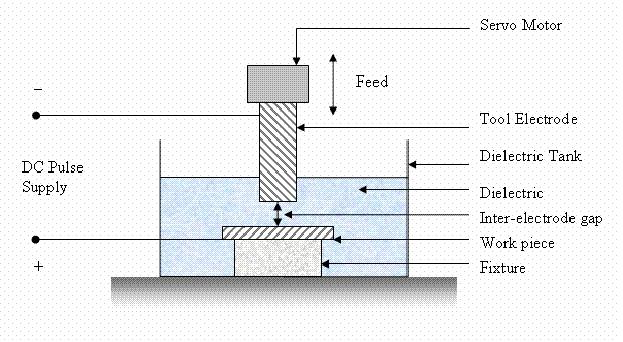 7 Thus, a replica of the tool surface shape is formed on the work piece as shown in figure 2.0. If the tool is held stationary, machining would stop at this stage.