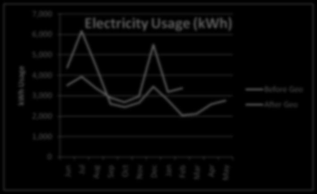 The electricity usage graph clearly illustrates the kwh was lower during the summers months with a gain in the winter.
