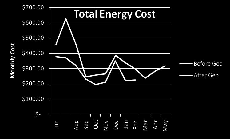 converted to electric, the overall cost of energy was less in both the summer and the winter.