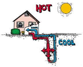 Geothermal This technology uses the earth s constant temperature below the surface to heat or cool a home and to provide hot water.