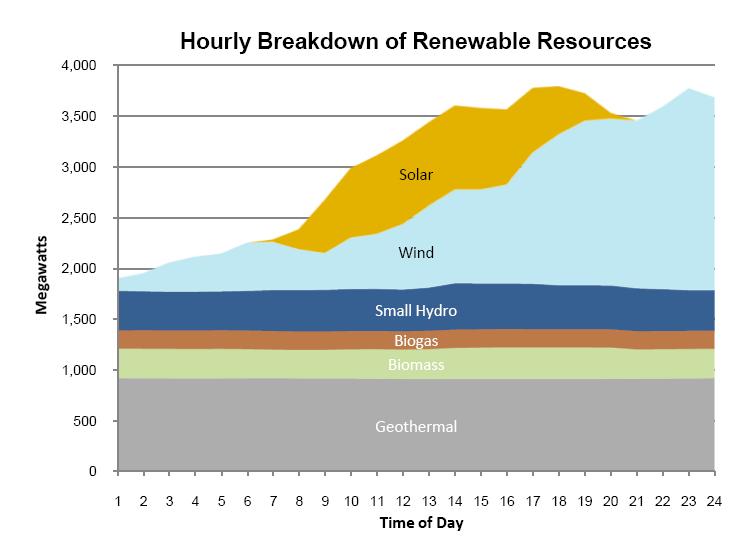 Renewable production example June 17, 2012 Data