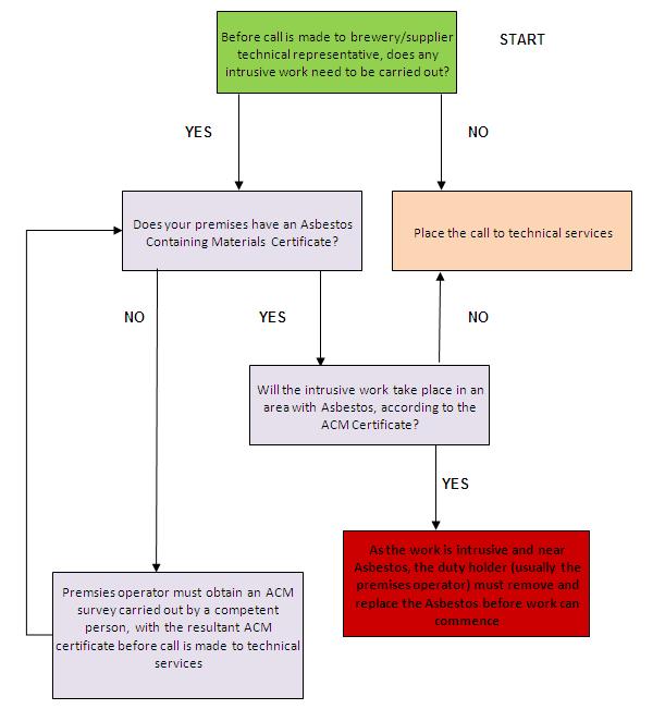 APPENDIX 2 Premises Operator Flowchart APPENDIX 3 Guide to Asbestos Type Surveys in Licensed Premises The HSE have replaced the previous survey guide (MDHS100) with Asbestos: The Survey Guide
