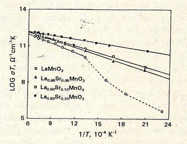 Doped LaMnO 3 : electrical conductivity LaMnO 3 = p-type conductivity (cation vacancies) M-doped LaMnO 3 M = Ba, Ca, Cr, Pb, Mg, Ni, K, Rb, Na, Sr, Ti, Y.