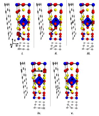 Oxygen ion conduction mechanism Calculated E a for oxygen migration in La 2 NiO 4 A Apical site E Equatorial site. Vacancy (i. iv.) and interstitial (v.