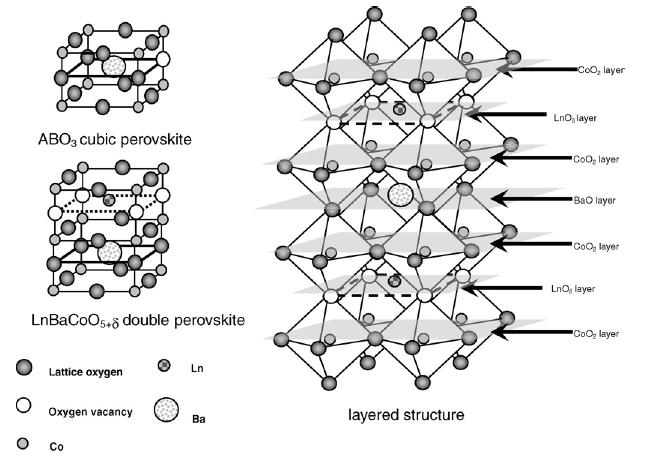 LnBaCo 2 O 5+δ Structures of simple cubic perovskite and doublelayered perovskite.