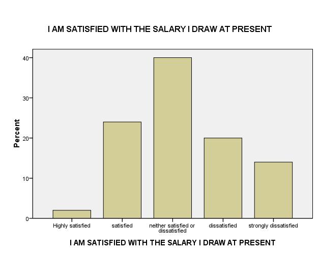 From the above table it has been observed that 40% of the employees are neither satisfied or dissatisfied with salary, 24% of the people are satisfied with salary, 20% of the people are dissatisfied,