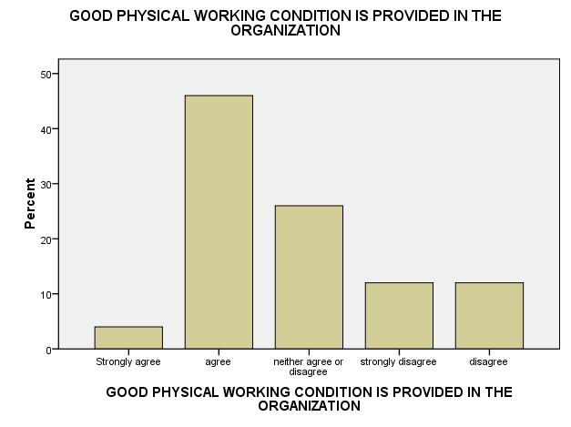 GOOD PHYSICAL WORKING CONDITION IS PROVIDED IN THE ORGANIZATION Valid Strongly agree 2 4.0 4.0 4.0 agree 23 46.0 46.0 50.0 neither agree or disagree 13 26.0 26.0 76.0 strongly disagree 6 12.0 12.0 88.