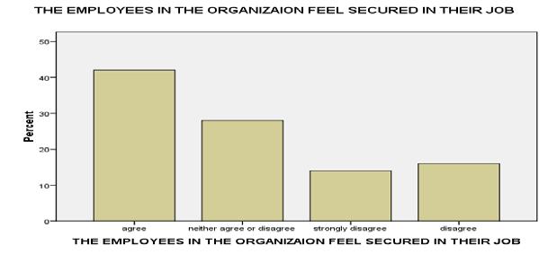 0 From the above table it can be found that 50% of the people are agreed towards good working condition is provided in the organization whereas 26% of the people are neither agree or disagree and
