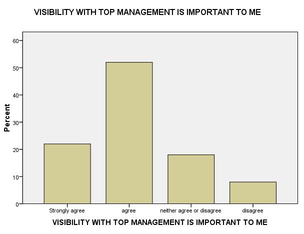 From the above table it has been found that 52% of the employees say that visibility with top management is very important to them 22% of the employees are strongly