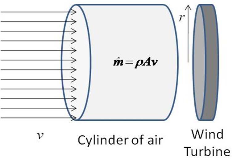 Basics of Wind Energy Power in Watts 7000 6000 5000 4000 3000 2000 1000 Turbine of rotor radius = 1 m Power in wind = ½ A v 3 = ½ r 2 v 3 Units of Power: kilo- Watts, mega-watts, giga- Watts Energy =