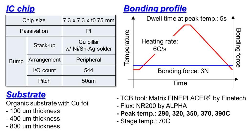details of the test vehicle and bonding conditions are shown in Fig. 10. Assembly was carried out by thermocompression bonding with flux and capillary underfill. Fig. 12.