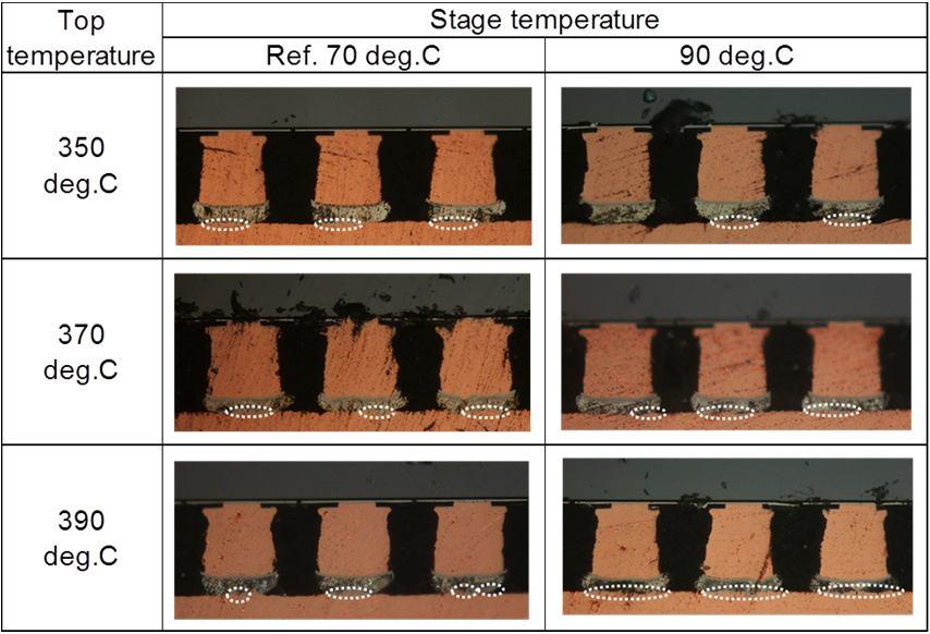 While proper wetting was obtained at a tool peak temperature as low as 350 C for a 800µm-thick substrate, as confirmed by uniform IMC formation at the bonded interface, adequate solder melting was