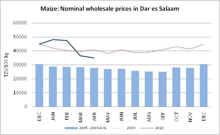 income households. Dar es Salaam is the main consumer market in the country.