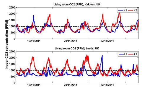 19th November 2011 was chosen as a random date to plot the CO 2 concentration against time to investigate the behaviour of carbon dioxide during the selected day over a 24-hour period.