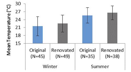 This study provides an insight in the energy performance of the Slovak residential buildings and investigates impact of building renovation on indoor environmental quality.