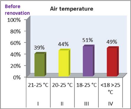 In buildings after renovation the temperature was ranging from 23 C to 25 C. The measured relative humidity corresponded to Category II. Visible decrease of the relative humidity occurred from 1.