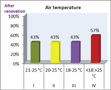 The relative humidity was between 30% and 50% in the retrofitted buildings and it was mostly corresponding to Category III.