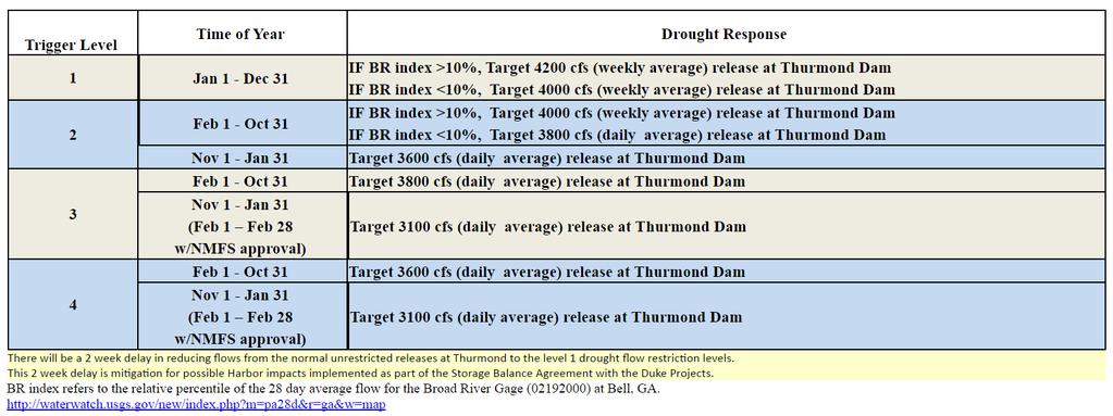 Drought Trigger Levels and Response