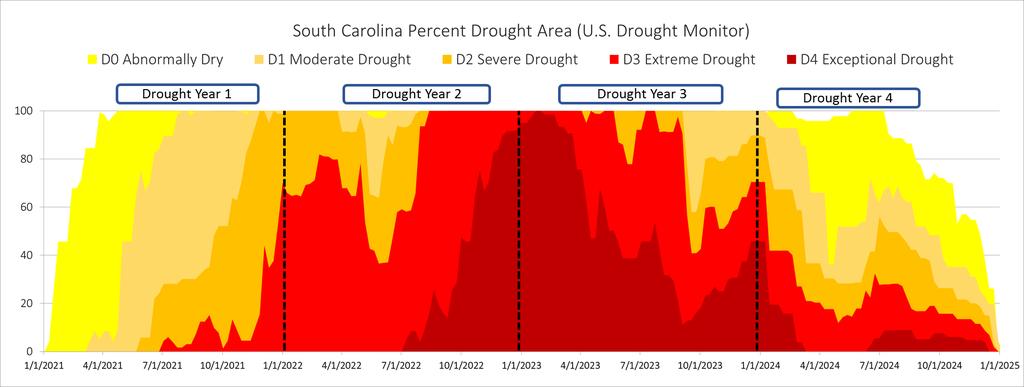 Drought Timeline