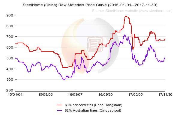 Steel De-capacity Promotes All-around Upgrading in China Steel Industry China Steel and Raw Materials Market Prices Rallied up Sharply price in RMB/t Nov. 217 Dec.