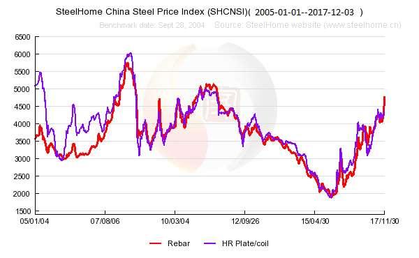 Outlook for 218-22 China Steel Market index price (RMB/t) Rebar HRC 212 213 214 215 216 217 218e 449 ( 643 USD) 447 (647 USD) 3642 (587 USD) 3758