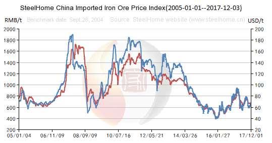 Outlook for 218-22 China Steel Market Avg price Unit 212 213 214 215 216 217 218e Iron Ore Import Price