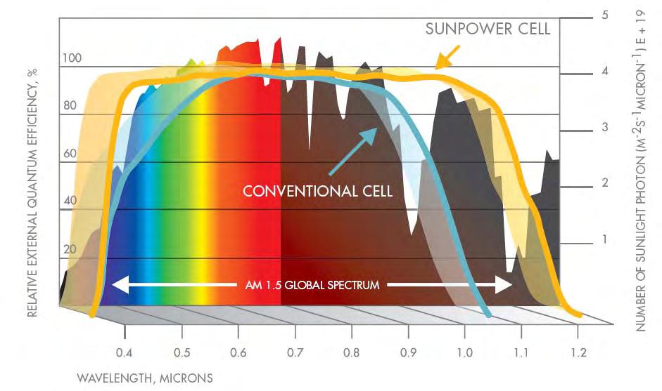 Broad Spectral Response SunPower Cells capture more light from the blue and infra-red