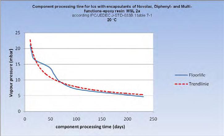 The critical limit at which oxidation with oxygen takes place lies in accordance with the metal or alloy at between 40 70% RH.