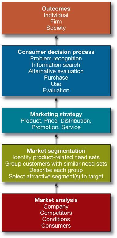 Marketing Strategy and Consumer Behavior Customer value is the difference between all the benefits derived from a total product and all the costs of acquiring