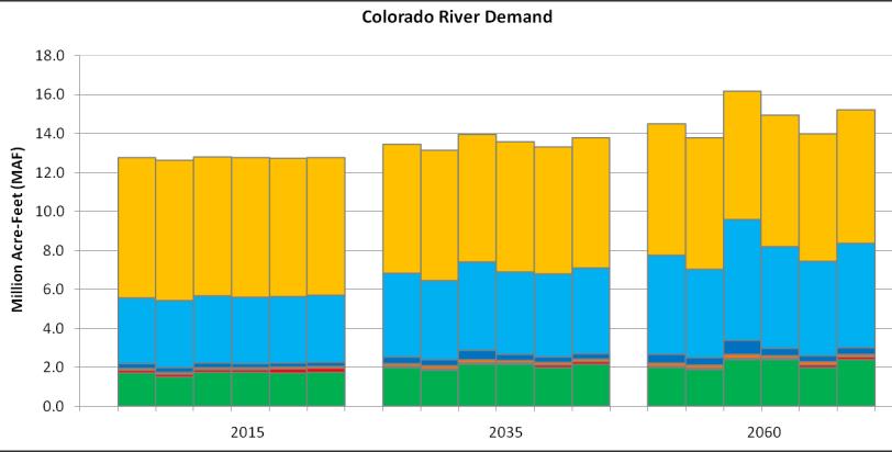 Colorado River Demand