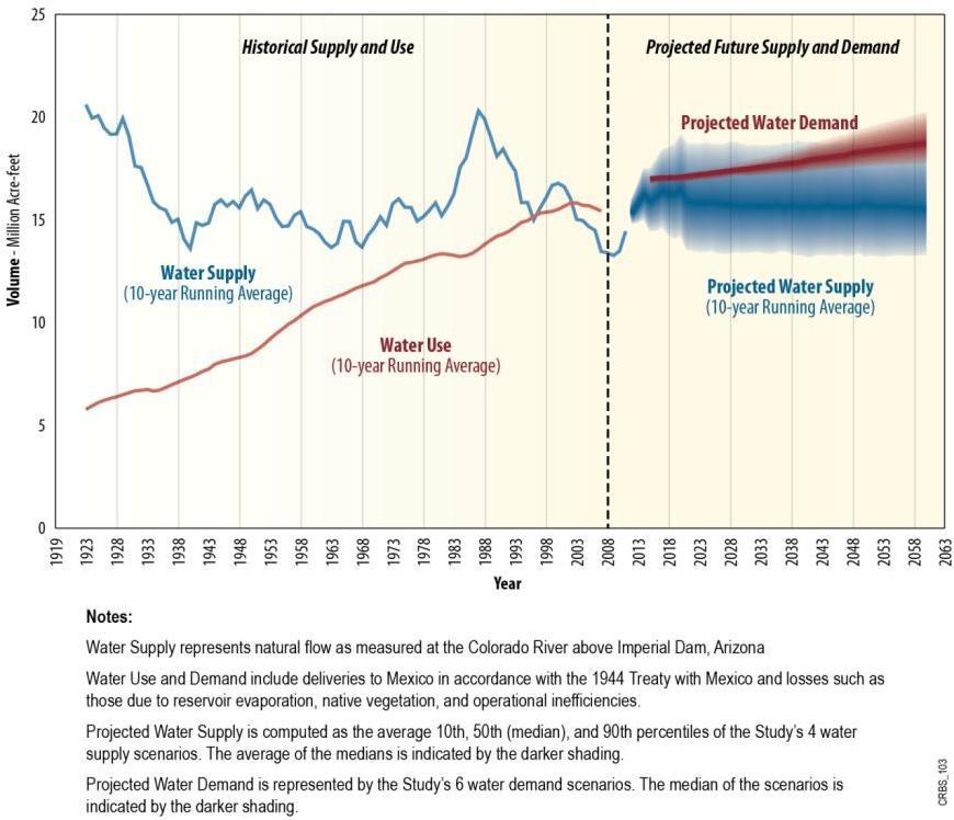 Projected Future Colorado River Basin Water Supply and Demand Average supplydemand imbalances by 2060 are approx. 3.