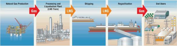 Emergence of US Tolling Model: Disaggregation of the LNG Value Chain Provides