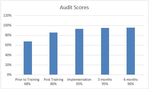 Management QI Case Study Importance of Having a QI Program Pre Implementation audit scores = 68% Most notable errors: 1. Inconsistent application of guidelines 2. Lack of documenting findings 3.