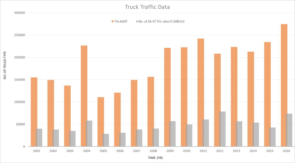 Truck Traffic Data on LA
