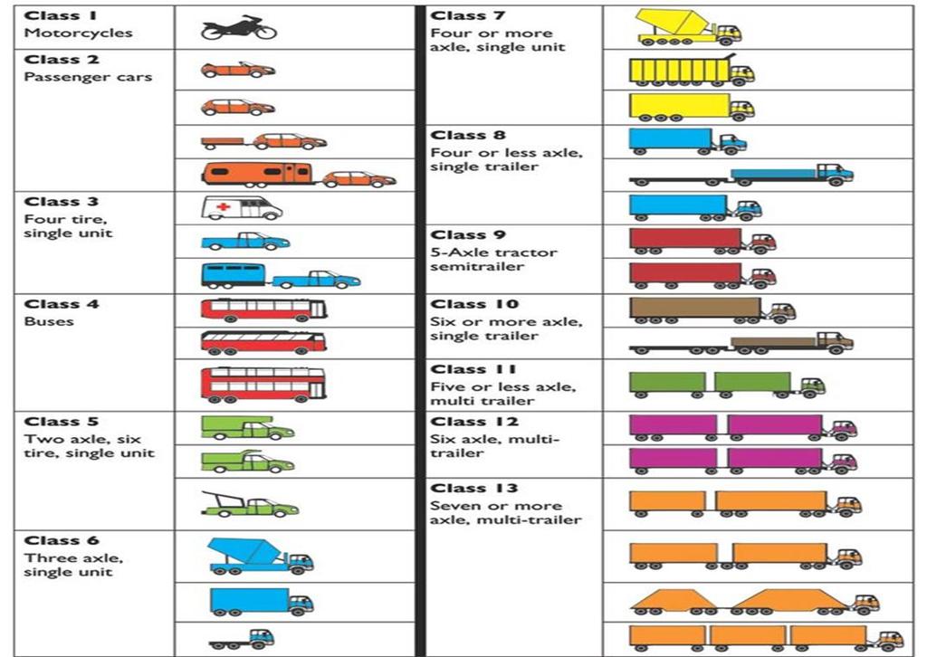 FHWA 13 Vehicle Classes