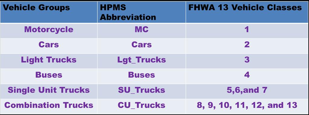 Six Major Vehicle Types ROUTINE TRAFFIC CLASS COUNTS