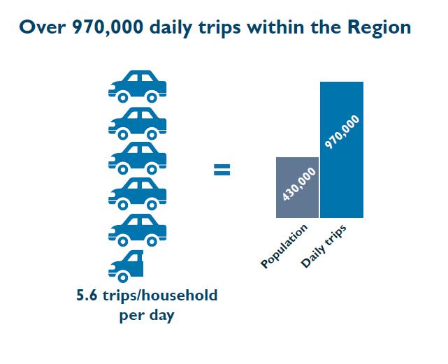 5.3 Travel Trends 5.3.1 Total Trips Based on the 2011 TTS data, and highlighted in Exhibit 5.3, there are approximately 970,000 daily trips within the Region, which is down from 1,027,734 in 2006.