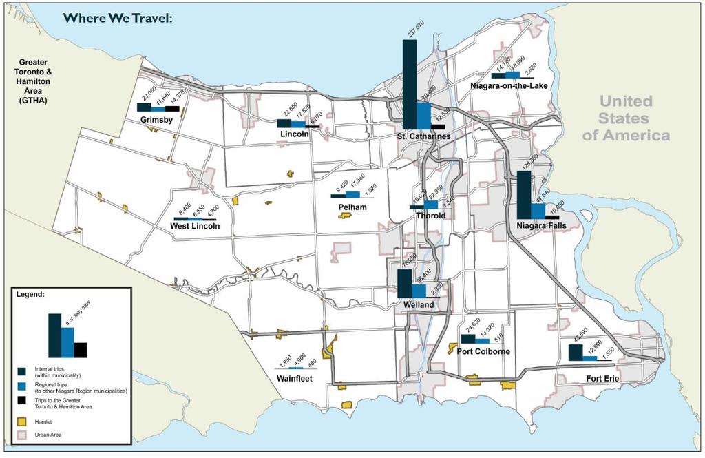In the western and northern areas of the Region, we see a trend of travel that is oriented towards the Greater Toronto and Hamilton (GTHA) areas.