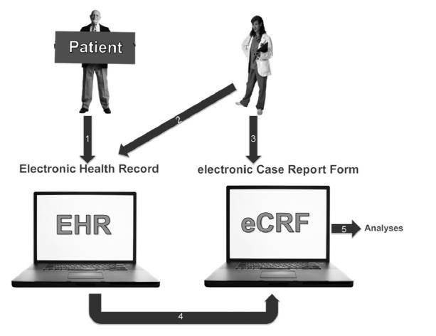 NOR-DMARD (2): Transition from paper-crf to EDC system Data flow in the NOR-DMARD registry: 1. The Patient records his patient registered outcomes (PROs) into the EHR system; 2.