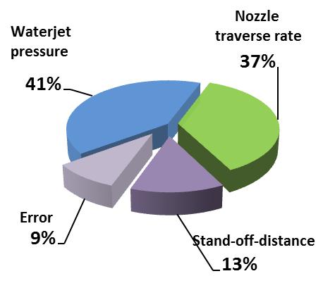 0 A. Khajavi et al. Fig.. The effects of waterjet process parameters on the cleaning width.