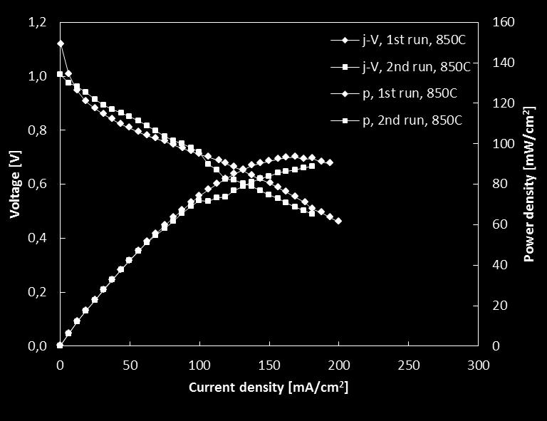 Tests with lignite Lignite at 850 C: OCV = 1,117 V MPD = 93,3 mw/cm 2 ASR = 2,16 Ωcm 2 Maximum power density value close to activated carbon (96 mw/cm 2 ) Despite high impurities content in the fuel,