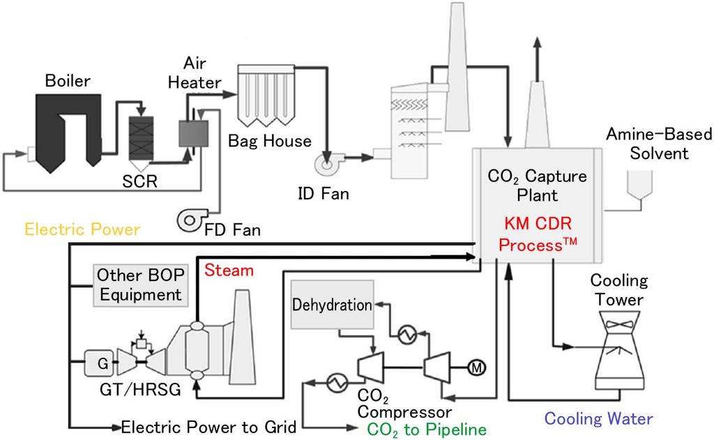 Figure 4 shows the facility configuration of this CO 2 capture plant and other related facilities.