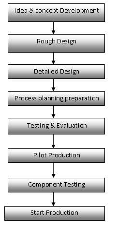 design, process planning and manufacturing of the system and to place the required information at one place so that while extracting data it should be easy to extract as well as to upload.