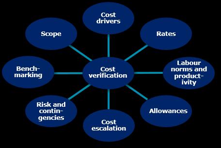 Estimate assurance Verifying the accuracy of a cost estimate is a unique challenge, requiring a structured and systematic approach.