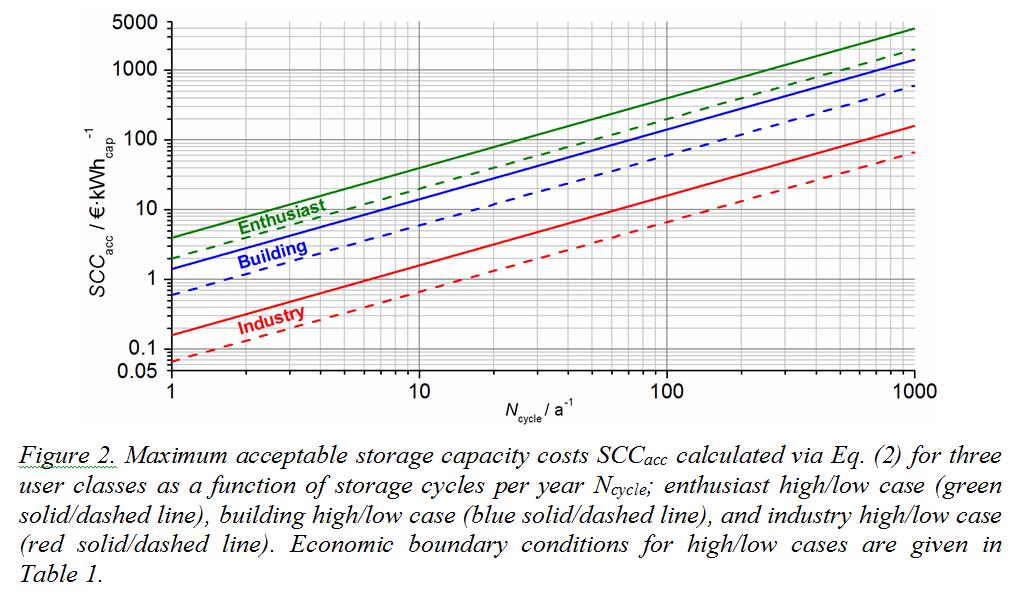 Example of result from Subtask C: Economical Evaluation Economic Evaluation of Thermal Energy Storages via Top-down and Bottom-up Approach Christoph Rathgeber *, Stefan