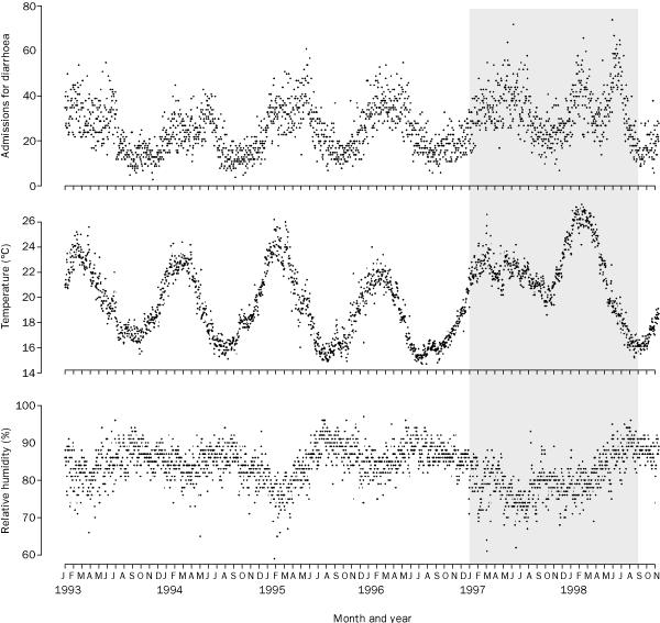 Admissions for diarrhoea, mean ambient temperature, and relative humidity in Lima,