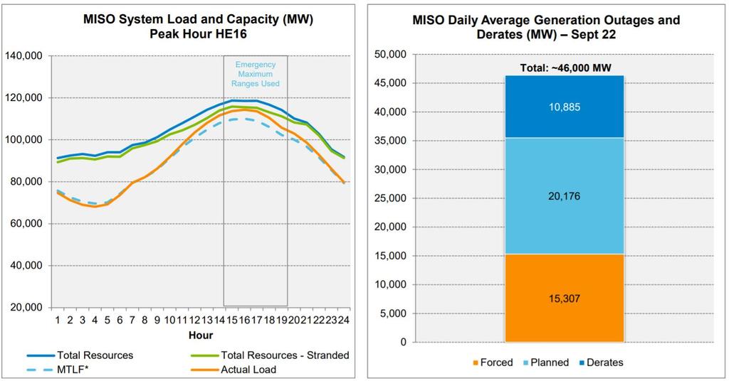 Less energy available each succeeding year from increasing impact of outage correlation